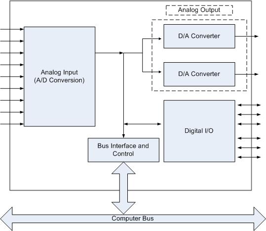 a simplified block diagram of DAQ board, such as the one below...