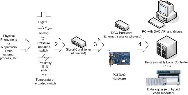 components of a data acquisition system