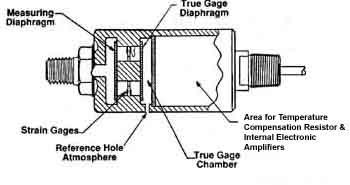 A pressure transducer that is used to measure high pressure. This type of sensor integrates a load cell with a pressure diaphragm.