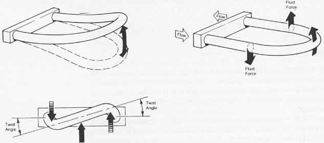 The U-tube portion of a Coriolis mass flow meter. All fluid flow will travel through the U-tube portion of the flow meter. (b) This diagram shows the U-tube vibrating up and down. The up-and-down movement is caused by a magnet. (c) This diagram shows an end view of the U-tube. When fluid is flowing through the U-tube as it vibrates, the tube will tend to flex.