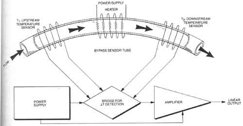 A thermal mass flow meter (from Omega Engineering) that shows the thermal element directly below the flow passage. Notice that the fluid flow does not come directly into contact with the thermal element, but it is close enough to provide heat transfer.