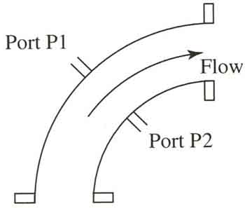 Pressure ports are located on the inside radius and outside radius of an elbow to measure the small amount of pressure drop that occurs when fluid flows through the elbow.