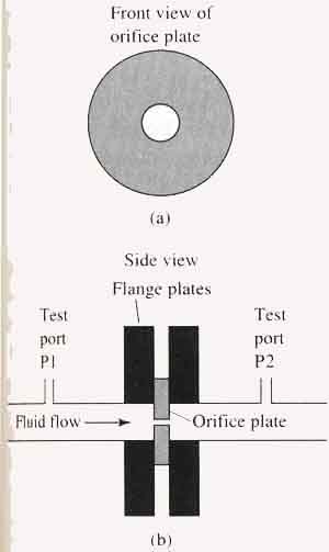 (a) An orifice plate that is removed from the piping so that the relative size of the hole (orifice) can be viewed. (b) An orifice plate mounted in the piping so that it can create a pressure drop that can be used to calculate flow.