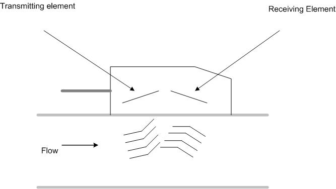 an ultrasonic flow meter that uses Doppler meters to detect the shift of frequency of an injected signal