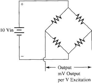 Electrical diagram of a load cell. The load cell looks like a Wheatstone bridge, and its output voltage will increase as the load on the cell is increased. The output voltage is specified as mV/Volt of dc exciter voltage