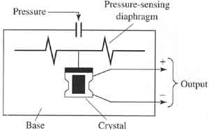 This image shows a schematic of a piezoelectric pressure sensor.