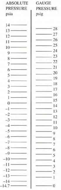 absolute pressure vs. gauge pressure