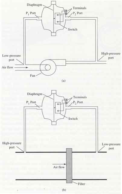 (a) A differential pressure sensor used to measure the pressure difference across a water pump. If the pump is running, a high pressure will develop in front of the pump and a lower pressure will develop behind the inlet of the pump. (b) A differential pressure sensor is used to determine how dirty an air filter is.