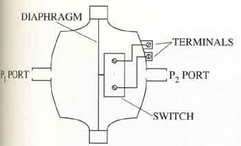  Example of a differential pressure sensor. Notice that this sensor 