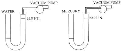 U-shaped manometer