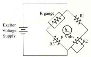 A strain gauge connected in a Wheatstone bridge circuit. Notice the symbol for the strain gauge is a resistor designated R(gauge)