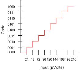 Transfer characteristic of a paradigm analog-to-digital conversion