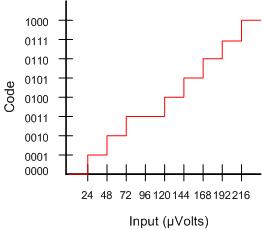 Non-linearity