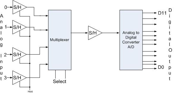 Simultaneous Sample and Hold systems have one sample-and-hold input for each input, and can therefore "freeze" values on all inputs simultaneously.