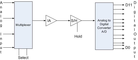 Conventional DAQ systems have a single sample-and-hold circuit, and sample inputs sequentially.