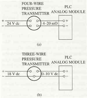 (a) A diagram of a four-wire pressure transducer. The transducer has a 24 volt dc power supply and the transducer produces a 4-20 mA signal for a programmable logic controller (PLC) analog module. (b) A diagram of a three-wire pressure transducer. The transducer has an 18 volt dc power supply and produces a 0-10 volt signal for a PLC analog module.