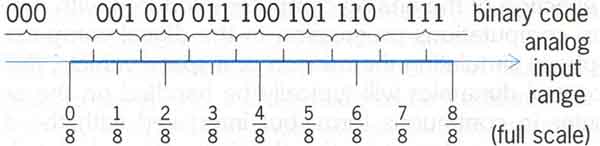 A three-bit binary representation of a range of input signals.