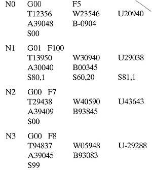 Point-to-point programs and XYZ programs will look very similar to each other. Fig. 1 shows an example of a typical point-to-point program. In this example notice that each program step is numbered. Unlike a program written in BASIC, the line numbers are only for humans to use to identify the steps. The robot controller executes the steps in the order that they occur. From this example notice that each also provides positional data either as an XYZ location or the pulse count of the encoder for each axis for a given location. Other information includes the speed, which will be called a feed rate or velocity, and the codes to energize or de-energize any outputs.