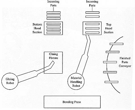A robot work cell that includes a material handling robot and a gluing robot. The material handling robot loads parts into a bonding press.