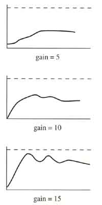 Three graphs that show the response curve for the heating system with gains of 5, 10, and 15.