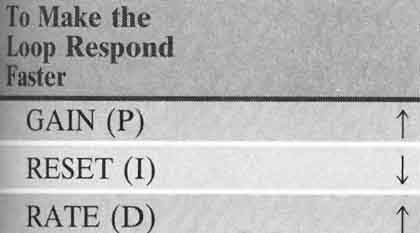 Table that shows if gain, reset, and rate should be increased or decreased to make the loop response faster. 