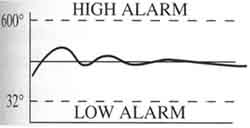 Example of high and low process alarms. Notice that the high alarm is set at 600°F and the low alarm is set at 32°F. 