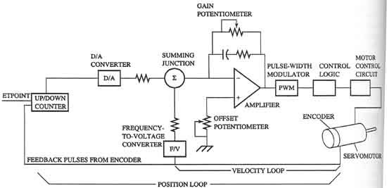 Block diagram of a servomotor used to control the position of an index table for a welding application. This diagram shows an encoder that is used to provide a velocity and position feedback signal. 