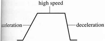 An example of proportional and derivative (PD) control.