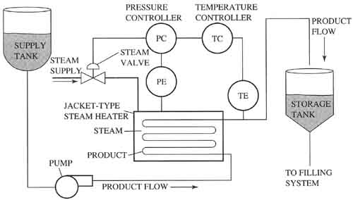 Diagram of a cascaded control system. The tempera­ ture controller samples the temperature and sends its output to the pressure controller. The pressure control system samples the pressure and the amount of error from the temperature control and determines the amount of output signal that is sent to the steam valve. 