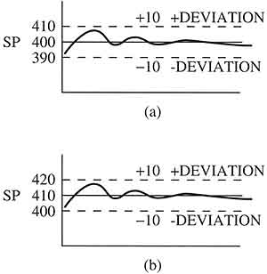 Fig. 2 (a) Deviation alarm is set at 10° above and below the setpoint. (b) This graph shows a change in the setpoint from 400° to 410°. Notice that the deviation alarms remain at +/-10°, so now they will be set for 420° and 400°. 