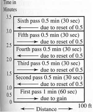 Graph of changes caused by lowering the time for the second pass to 30 seconds. 