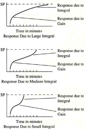 Three graphs showing the effects of large, medium, and small integrals. 