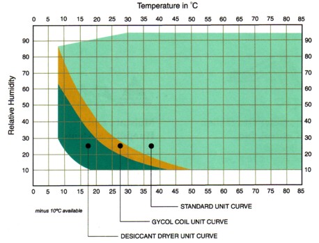 performance curve for humidity chamber