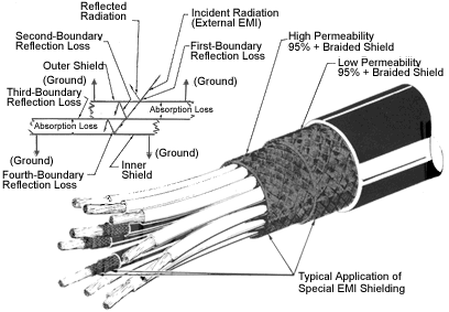 Here is a cable whose conductors are mostly protected from an external EMI. Notice that this cable has an outer low-permeability shield braided over a high permeability shield. The incident radiation of external EMI strikes the outside surface of the outer shield (the first boundary-reflection loss area) where some of the radiation is reflected. The radiation then penetrates into the material, layer by layer, where it is effectively absorbed (neutralized).