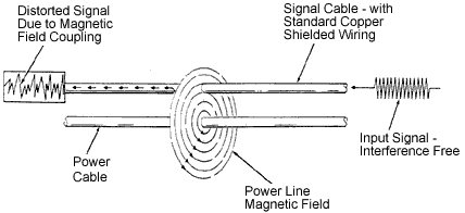 Effect of Magnetic Field on Signal Cable without EMI shielding. The input signal is interference-free until it encounters the power line magnetic field (or another magnetic field), which then causes a distorted signal in the equipment.