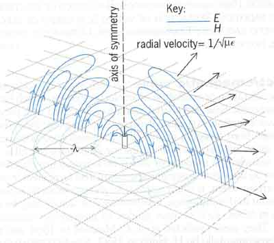 Configuration of electric and magnetic fields about a short vertical antenna.