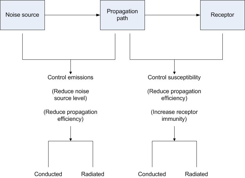 Illustration 2: Variants of EMI coupling paths