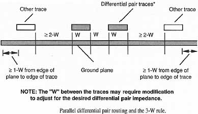 Parallel differnetial pair routing and the 3-w rule.