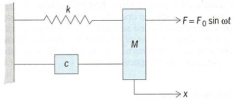 Vibrating linear system (mass-spring-damper) with one degree of freedom.