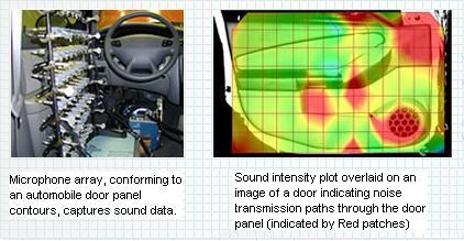 Example of acoustic holography: To visualize noise transmission paths through a vehicle dool panel and to compare different inserts for transmission loss charecterstics.