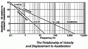 velocity and displacement to acceleration