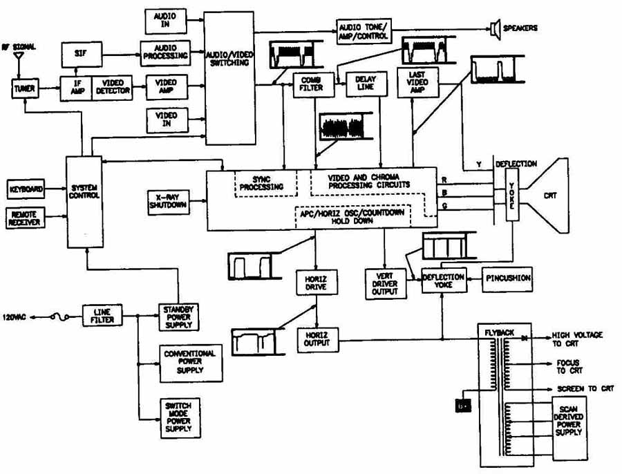 Television Schematic Diagrams Free