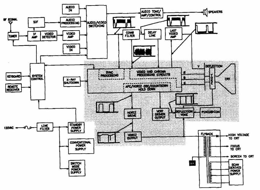 Reading Television Schematics